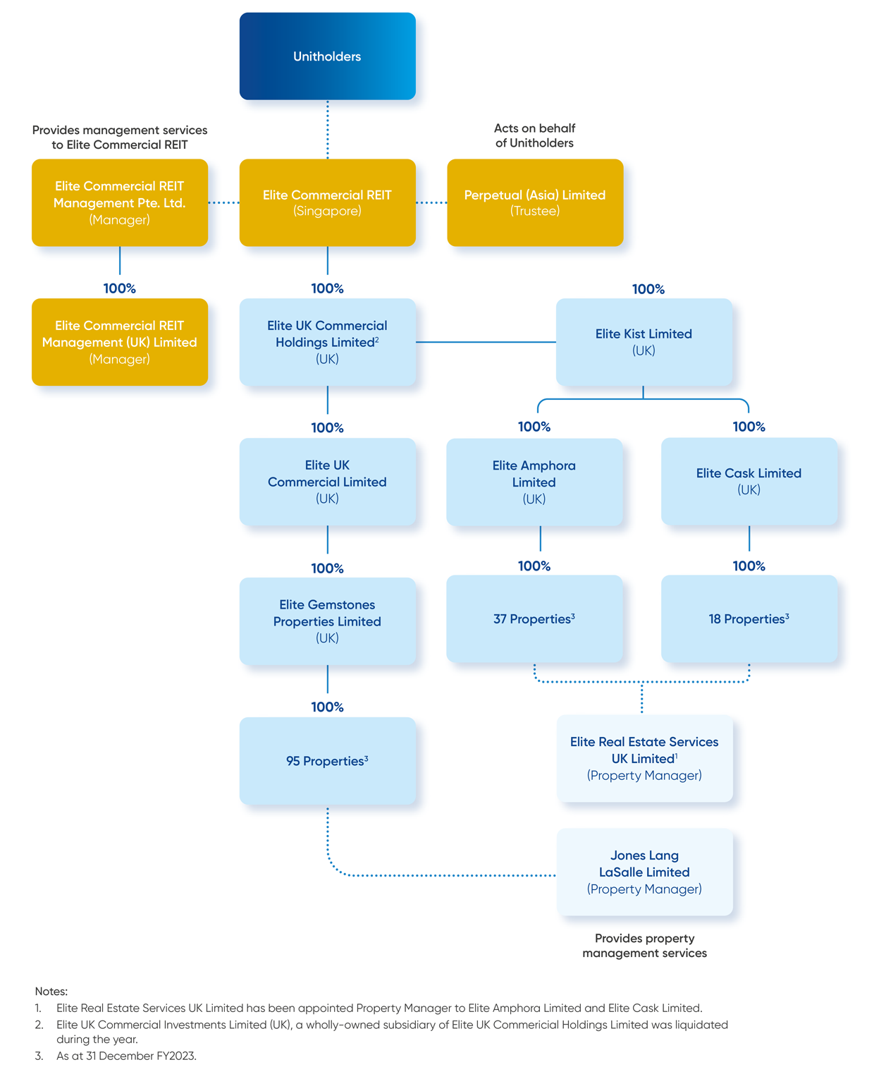 Elite UK REIT | REIT Structure