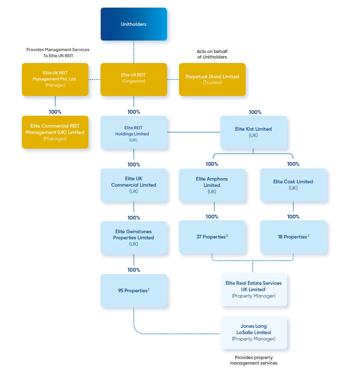 REIT Structure